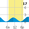 Hatteras Inlet tide chart for Wednesday, March 17, 2021
