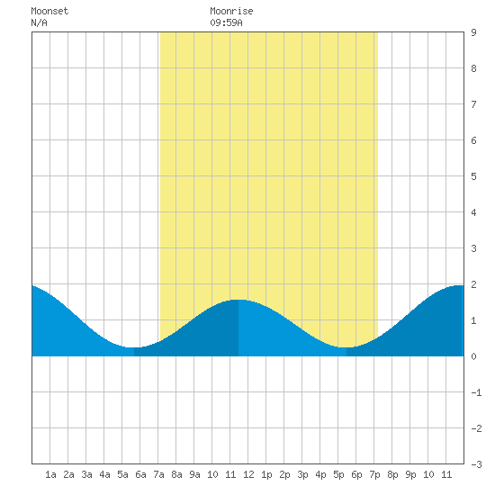 Hatteras Inlet tide chart for Thursday, March 18, 2021