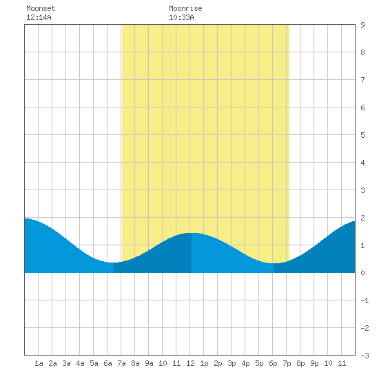 Hatteras Inlet tide chart for Friday, March 19, 2021