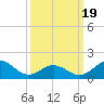 Hatteras Inlet tide chart for Friday, March 19, 2021