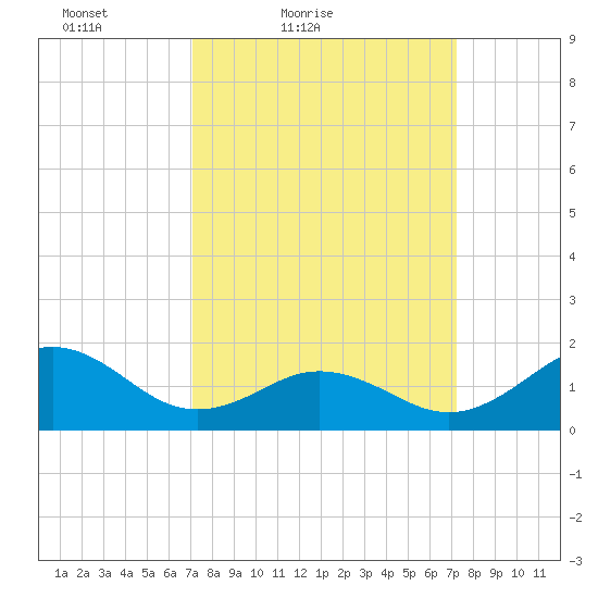 Hatteras Inlet tide chart for Saturday, March 20, 2021