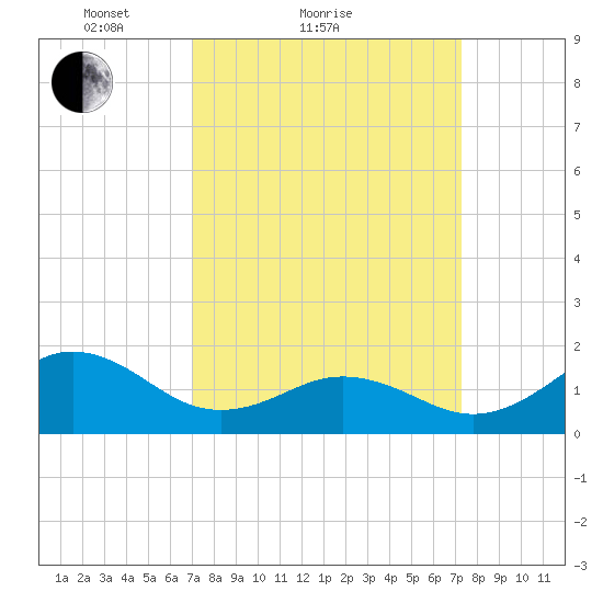 Hatteras Inlet tide chart for Sunday, March 21, 2021