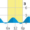 Hatteras Inlet tide chart for Wednesday, March 3, 2021