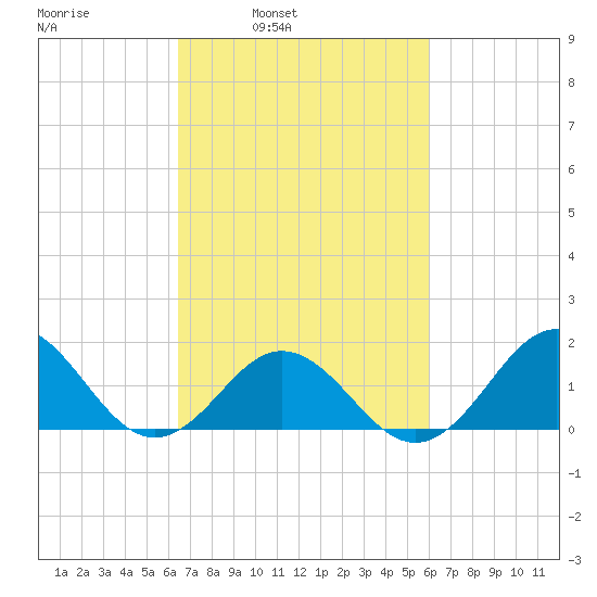 Hatteras Inlet tide chart for Thursday, March 4, 2021