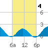 Hatteras Inlet tide chart for Thursday, March 4, 2021