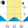 Hatteras Inlet tide chart for Friday, March 5, 2021