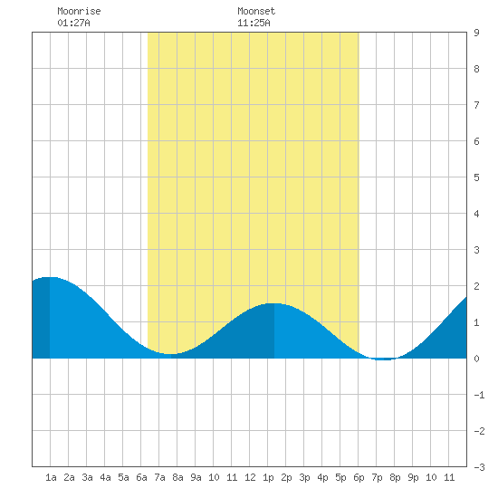 Hatteras Inlet tide chart for Saturday, March 6, 2021