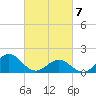Hatteras Inlet tide chart for Sunday, March 7, 2021