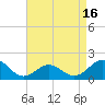Hatteras Inlet tide chart for Friday, April 16, 2021