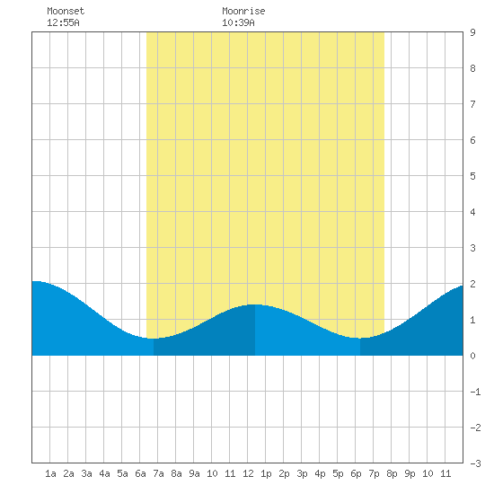 Hatteras Inlet tide chart for Sunday, April 18, 2021
