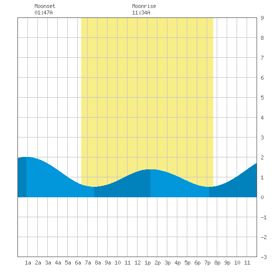 Hatteras Inlet tide chart for Monday, April 19, 2021