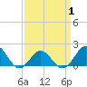 Hatteras Inlet tide chart for Thursday, April 1, 2021