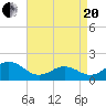 Hatteras Inlet tide chart for Tuesday, April 20, 2021