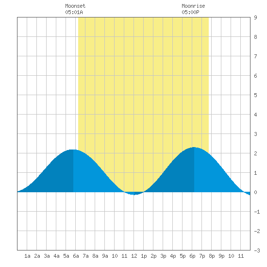 Hatteras Inlet tide chart for Saturday, April 24, 2021