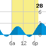 Hatteras Inlet tide chart for Wednesday, April 28, 2021