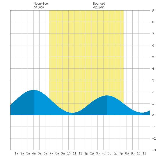 Hatteras Inlet tide chart for Tuesday, April 6, 2021