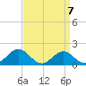 Hatteras Inlet tide chart for Wednesday, April 7, 2021
