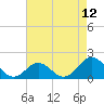 Hatteras Inlet tide chart for Wednesday, May 12, 2021