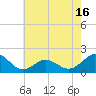 Hatteras Inlet tide chart for Sunday, May 16, 2021