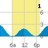 Hatteras Inlet tide chart for Saturday, May 1, 2021