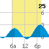 Hatteras Inlet tide chart for Tuesday, May 25, 2021