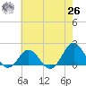 Hatteras Inlet tide chart for Wednesday, May 26, 2021
