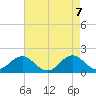 Hatteras Inlet tide chart for Friday, May 7, 2021