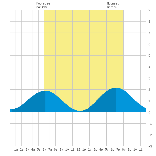 Hatteras Inlet tide chart for Saturday, May 8, 2021