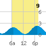 Hatteras Inlet tide chart for Sunday, May 9, 2021