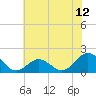 Hatteras Inlet tide chart for Saturday, June 12, 2021
