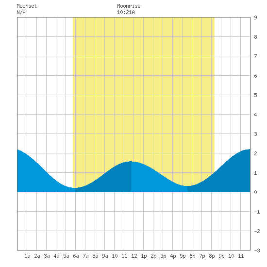 Hatteras Inlet tide chart for Tuesday, June 15, 2021