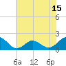 Hatteras Inlet tide chart for Tuesday, June 15, 2021