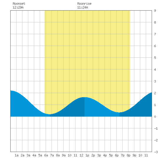 Hatteras Inlet tide chart for Wednesday, June 16, 2021