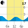 Hatteras Inlet tide chart for Thursday, June 17, 2021