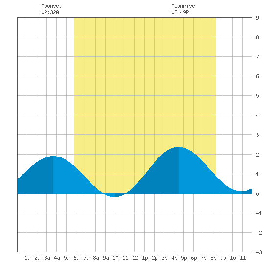 Hatteras Inlet tide chart for Sunday, June 20, 2021