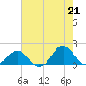 Hatteras Inlet tide chart for Monday, June 21, 2021