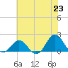 Hatteras Inlet tide chart for Wednesday, June 23, 2021