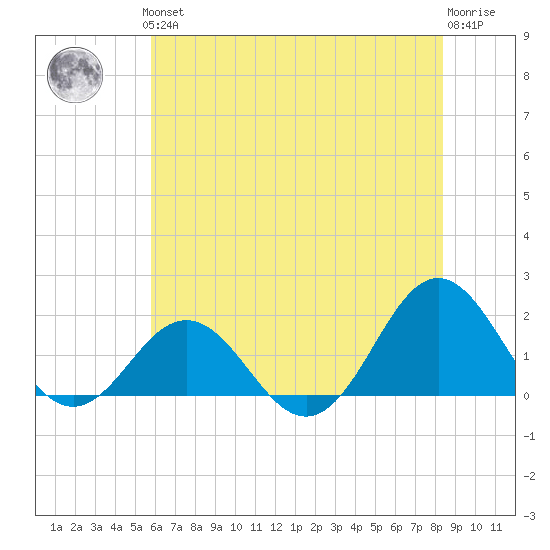 Hatteras Inlet tide chart for Thursday, June 24, 2021