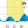 Hatteras Inlet tide chart for Friday, June 25, 2021