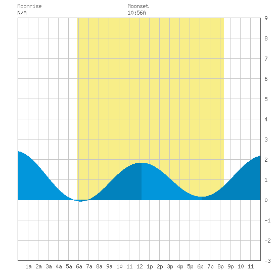 Hatteras Inlet tide chart for Tuesday, June 29, 2021