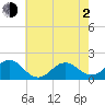 Hatteras Inlet tide chart for Wednesday, June 2, 2021