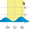 Hatteras Inlet tide chart for Saturday, June 5, 2021