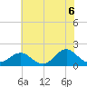 Hatteras Inlet tide chart for Sunday, June 6, 2021