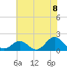 Hatteras Inlet tide chart for Tuesday, June 8, 2021