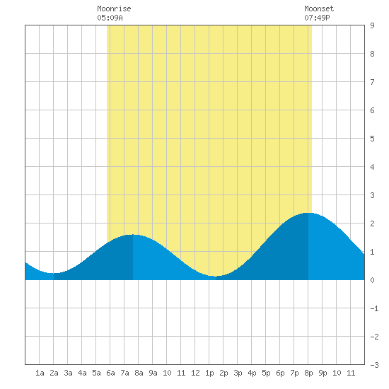 Hatteras Inlet tide chart for Wednesday, June 9, 2021
