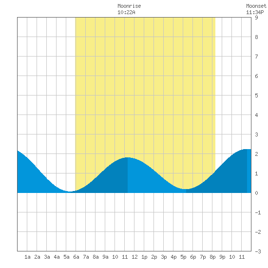 Hatteras Inlet tide chart for Wednesday, July 14, 2021