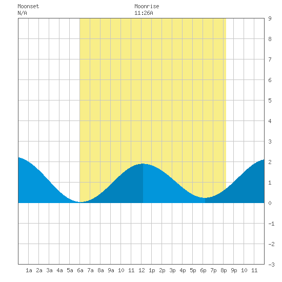 Hatteras Inlet tide chart for Thursday, July 15, 2021