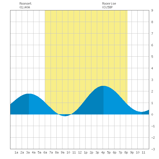 Hatteras Inlet tide chart for Monday, July 19, 2021
