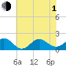 Hatteras Inlet tide chart for Thursday, July 1, 2021
