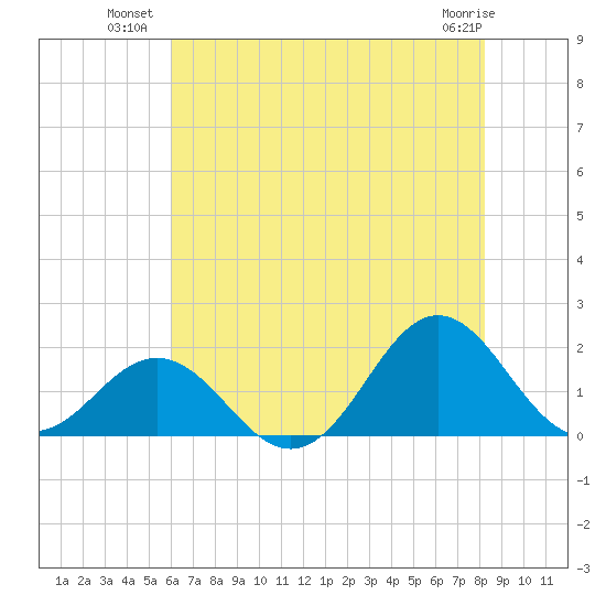 Hatteras Inlet tide chart for Wednesday, July 21, 2021